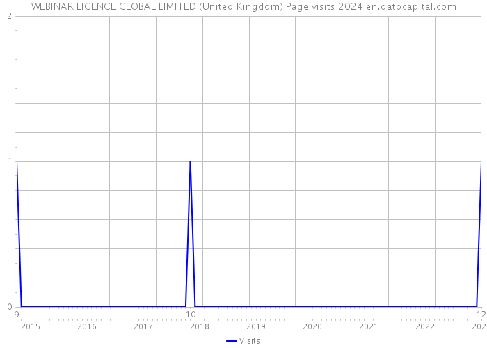 WEBINAR LICENCE GLOBAL LIMITED (United Kingdom) Page visits 2024 
