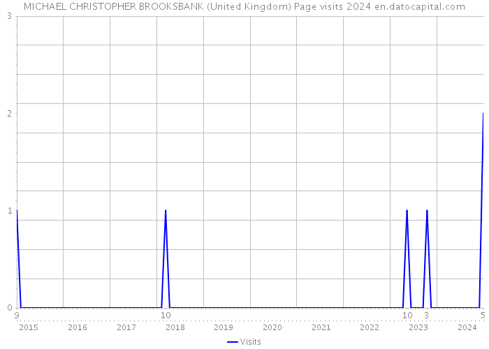 MICHAEL CHRISTOPHER BROOKSBANK (United Kingdom) Page visits 2024 