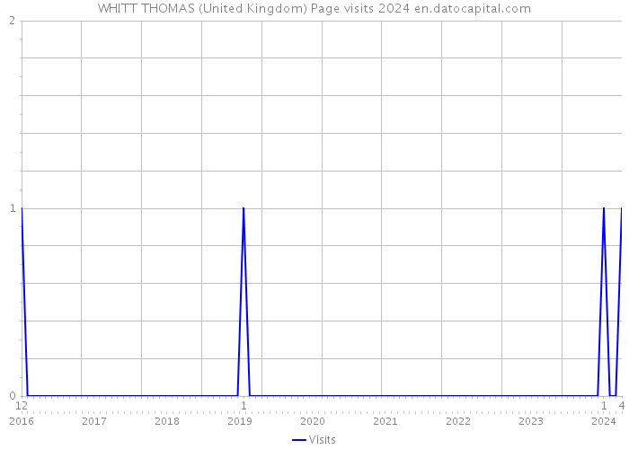WHITT THOMAS (United Kingdom) Page visits 2024 