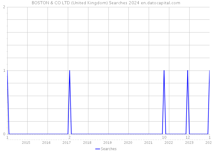 BOSTON & CO LTD (United Kingdom) Searches 2024 