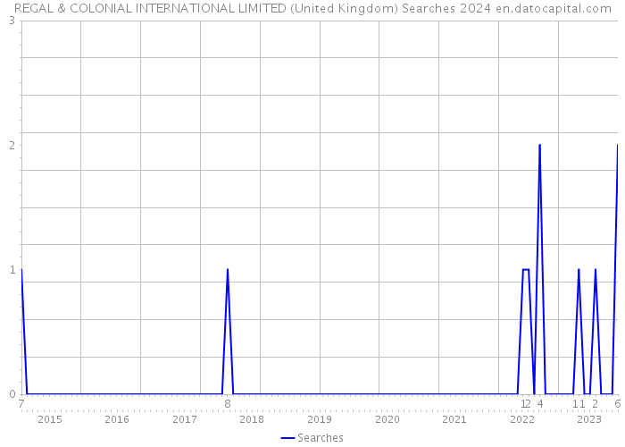 REGAL & COLONIAL INTERNATIONAL LIMITED (United Kingdom) Searches 2024 