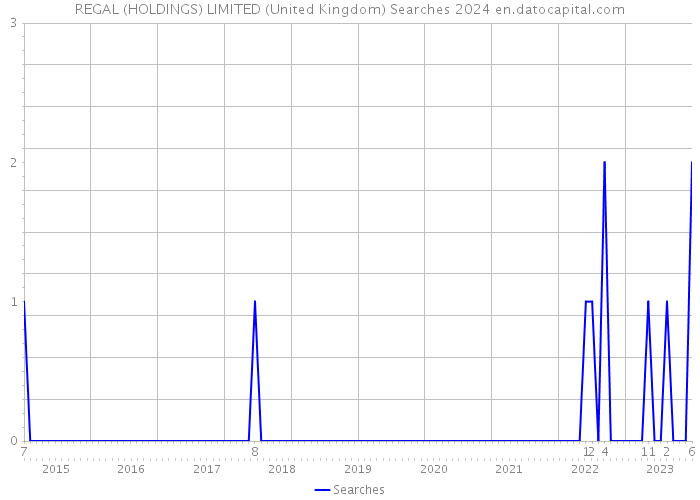 REGAL (HOLDINGS) LIMITED (United Kingdom) Searches 2024 