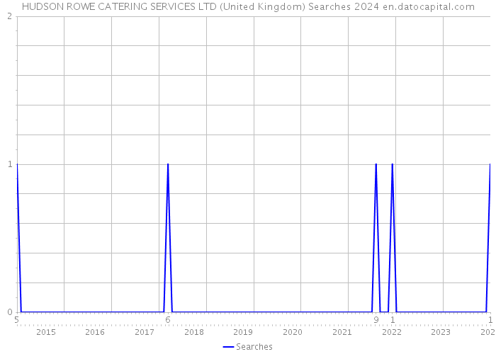 HUDSON ROWE CATERING SERVICES LTD (United Kingdom) Searches 2024 