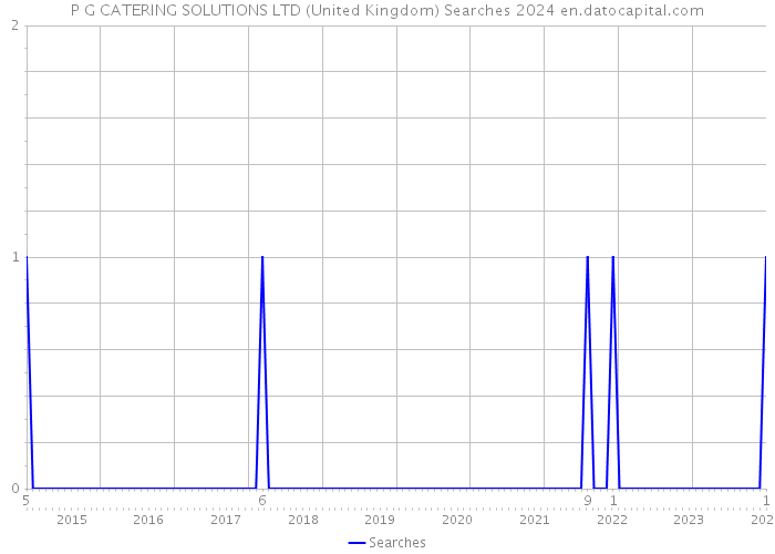 P G CATERING SOLUTIONS LTD (United Kingdom) Searches 2024 