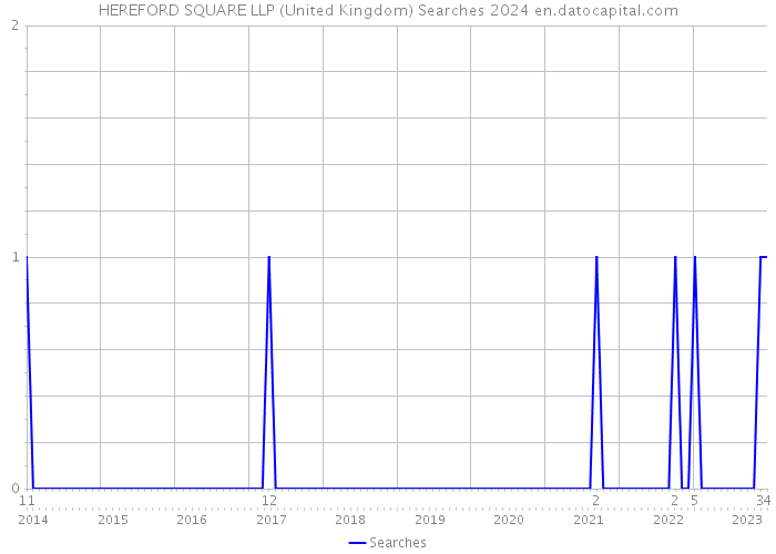 HEREFORD SQUARE LLP (United Kingdom) Searches 2024 