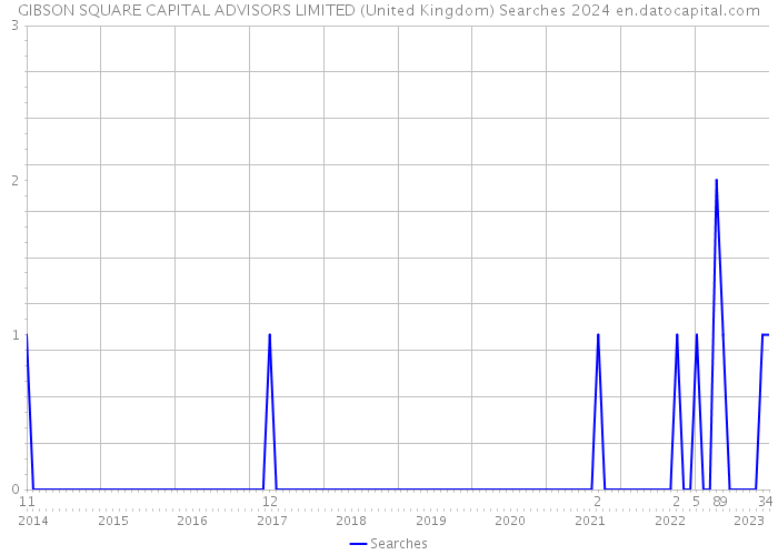 GIBSON SQUARE CAPITAL ADVISORS LIMITED (United Kingdom) Searches 2024 