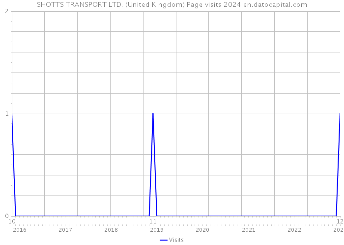 SHOTTS TRANSPORT LTD. (United Kingdom) Page visits 2024 