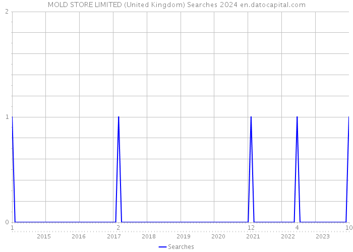MOLD STORE LIMITED (United Kingdom) Searches 2024 