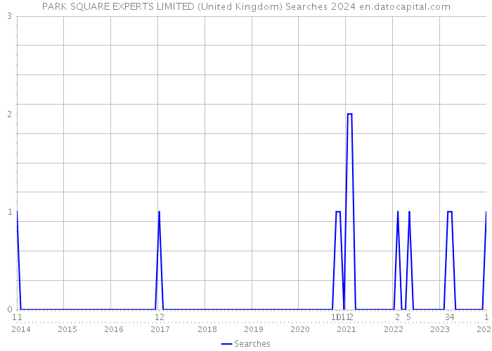 PARK SQUARE EXPERTS LIMITED (United Kingdom) Searches 2024 