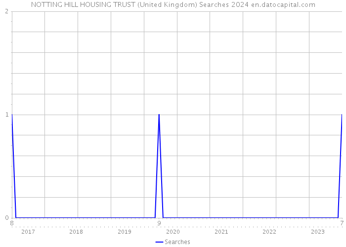 NOTTING HILL HOUSING TRUST (United Kingdom) Searches 2024 