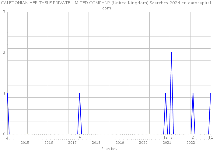 CALEDONIAN HERITABLE PRIVATE LIMITED COMPANY (United Kingdom) Searches 2024 