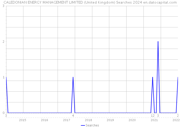 CALEDONIAN ENERGY MANAGEMENT LIMITED (United Kingdom) Searches 2024 