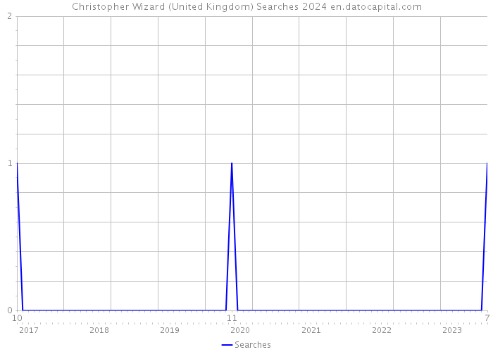 Christopher Wizard (United Kingdom) Searches 2024 