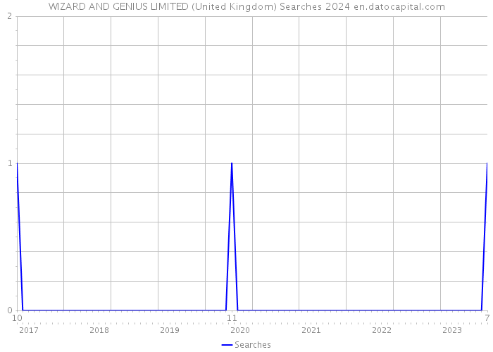 WIZARD AND GENIUS LIMITED (United Kingdom) Searches 2024 