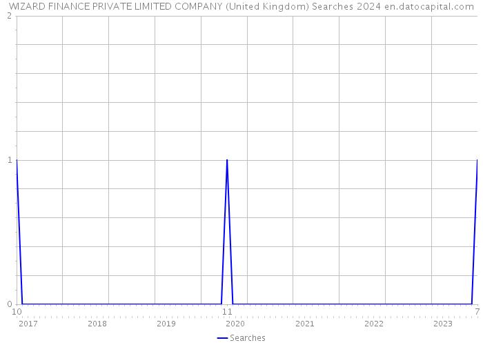 WIZARD FINANCE PRIVATE LIMITED COMPANY (United Kingdom) Searches 2024 