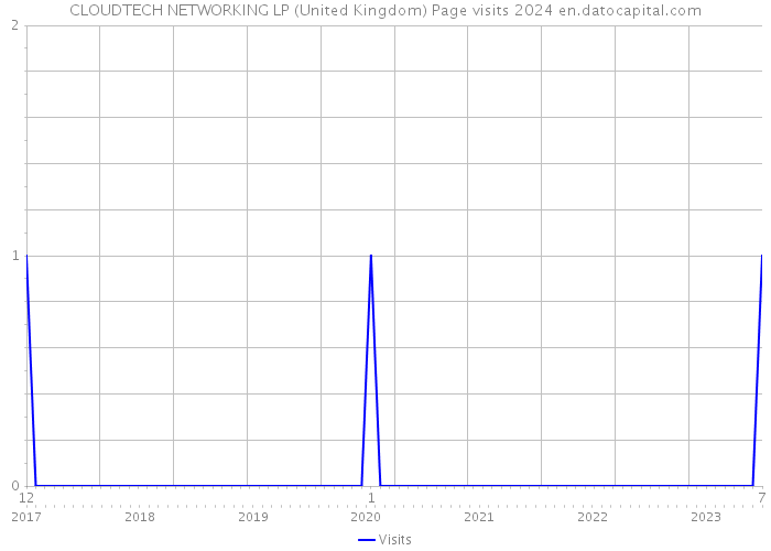 CLOUDTECH NETWORKING LP (United Kingdom) Page visits 2024 