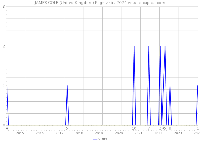 JAMES COLE (United Kingdom) Page visits 2024 