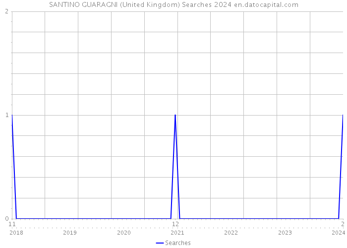 SANTINO GUARAGNI (United Kingdom) Searches 2024 