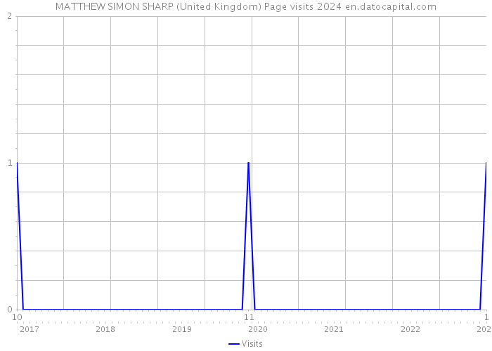 MATTHEW SIMON SHARP (United Kingdom) Page visits 2024 
