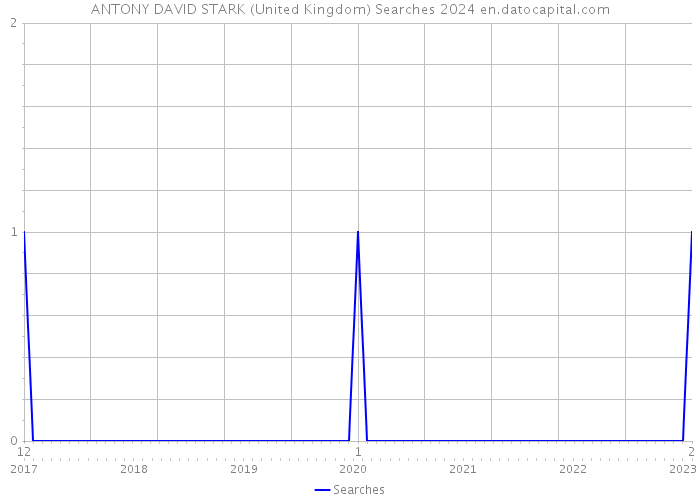 ANTONY DAVID STARK (United Kingdom) Searches 2024 