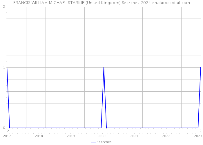 FRANCIS WILLIAM MICHAEL STARKIE (United Kingdom) Searches 2024 