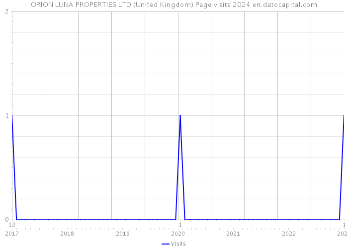 ORION LUNA PROPERTIES LTD (United Kingdom) Page visits 2024 