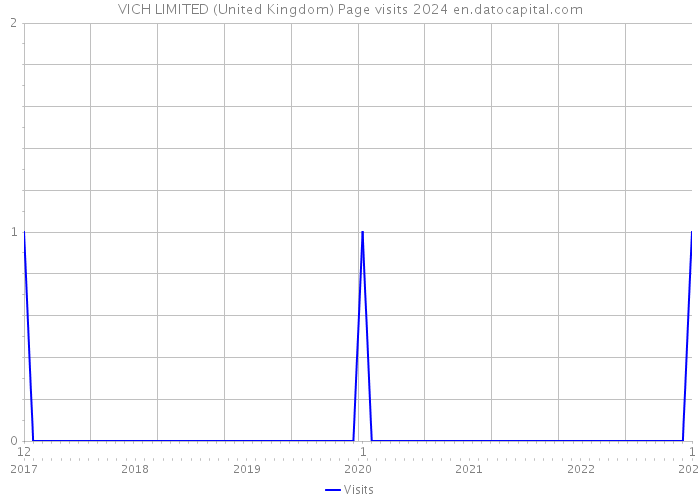 VICH LIMITED (United Kingdom) Page visits 2024 