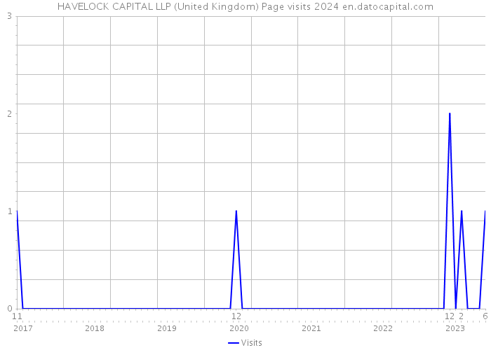 HAVELOCK CAPITAL LLP (United Kingdom) Page visits 2024 