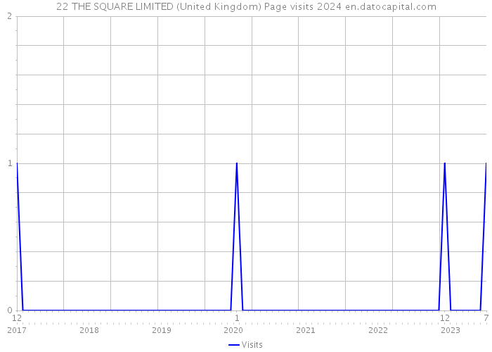 22 THE SQUARE LIMITED (United Kingdom) Page visits 2024 