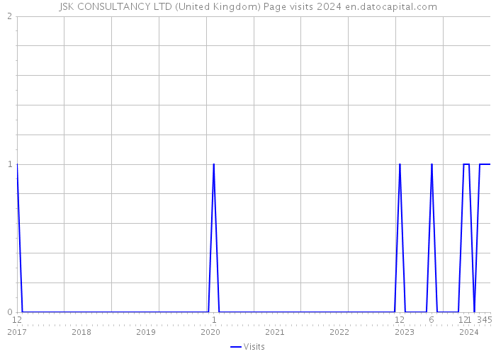 JSK CONSULTANCY LTD (United Kingdom) Page visits 2024 