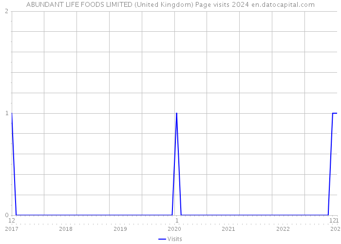 ABUNDANT LIFE FOODS LIMITED (United Kingdom) Page visits 2024 