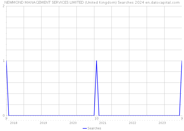 NEWMOND MANAGEMENT SERVICES LIMITED (United Kingdom) Searches 2024 