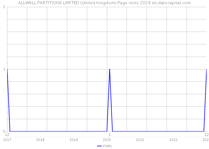 ALLWALL PARTITIONS LIMITED (United Kingdom) Page visits 2024 