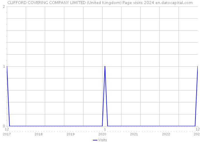 CLIFFORD COVERING COMPANY LIMITED (United Kingdom) Page visits 2024 