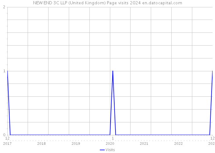 NEW END 3C LLP (United Kingdom) Page visits 2024 