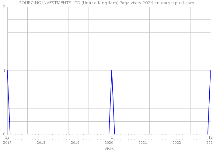 SOURCING INVESTMENTS LTD (United Kingdom) Page visits 2024 