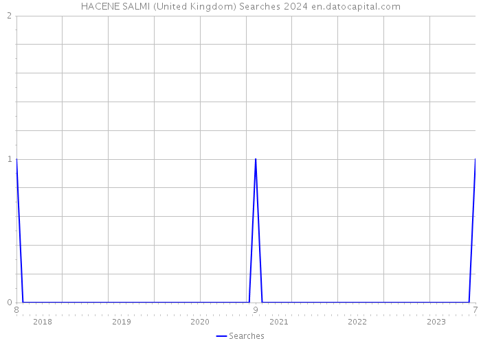 HACENE SALMI (United Kingdom) Searches 2024 