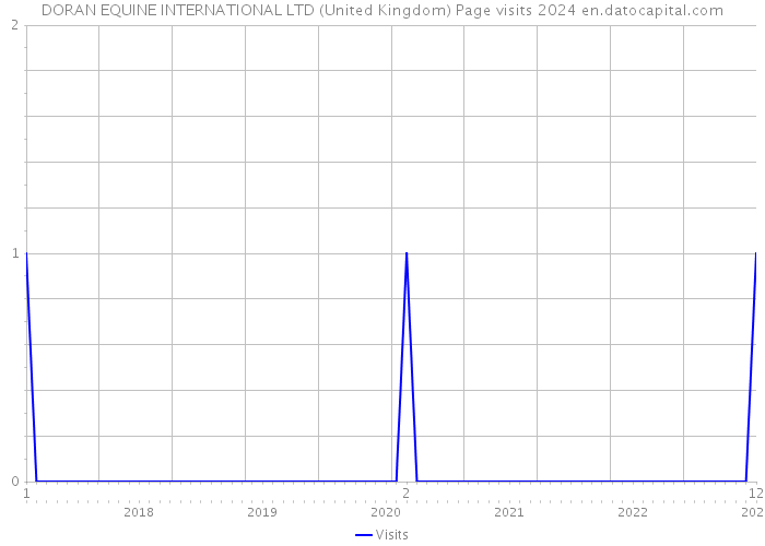 DORAN EQUINE INTERNATIONAL LTD (United Kingdom) Page visits 2024 
