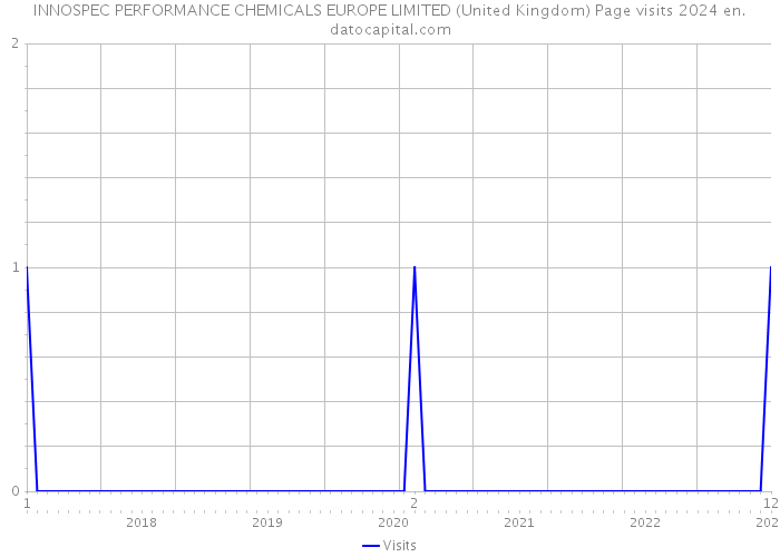 INNOSPEC PERFORMANCE CHEMICALS EUROPE LIMITED (United Kingdom) Page visits 2024 