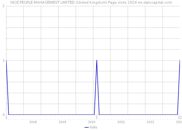 NICE PEOPLE MANAGEMENT LIMITED (United Kingdom) Page visits 2024 