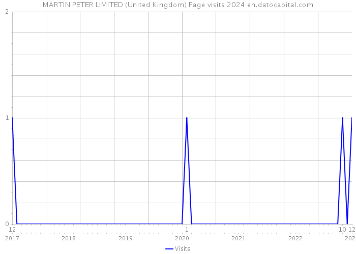 MARTIN PETER LIMITED (United Kingdom) Page visits 2024 