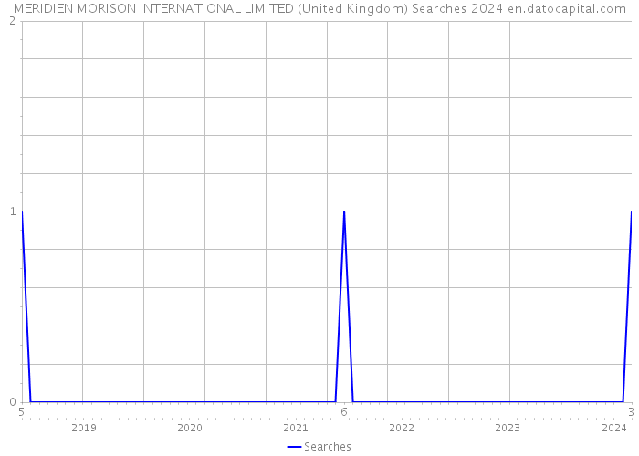 MERIDIEN MORISON INTERNATIONAL LIMITED (United Kingdom) Searches 2024 