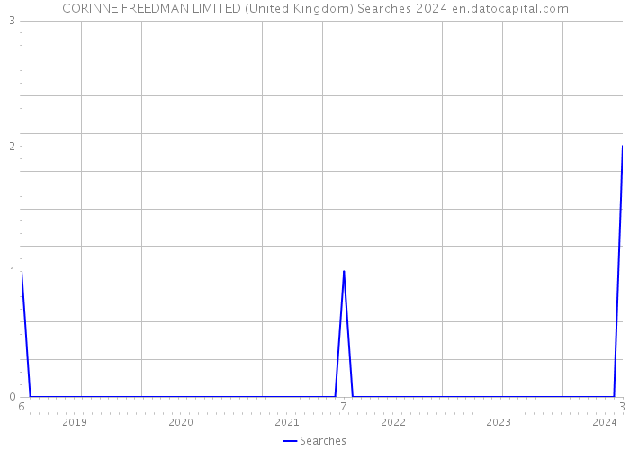 CORINNE FREEDMAN LIMITED (United Kingdom) Searches 2024 