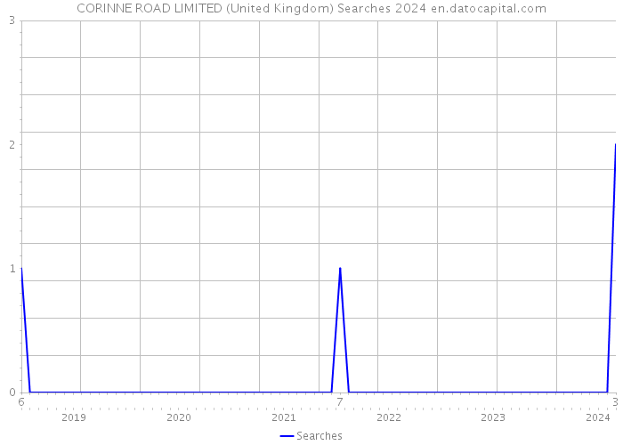 CORINNE ROAD LIMITED (United Kingdom) Searches 2024 
