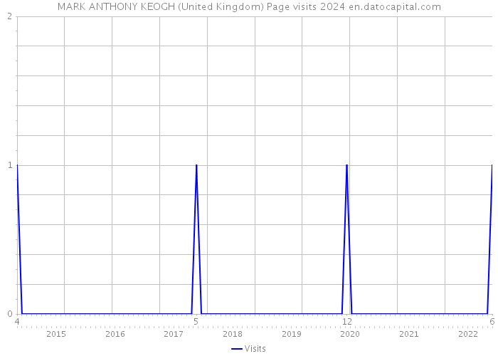 MARK ANTHONY KEOGH (United Kingdom) Page visits 2024 