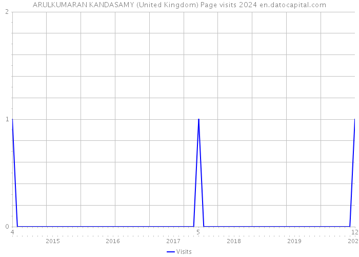ARULKUMARAN KANDASAMY (United Kingdom) Page visits 2024 