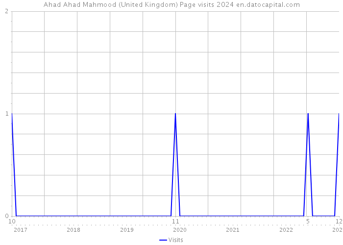 Ahad Ahad Mahmood (United Kingdom) Page visits 2024 