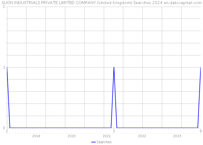 SUON INDUSTRIALS PRIVATE LIMITED COMPANY (United Kingdom) Searches 2024 