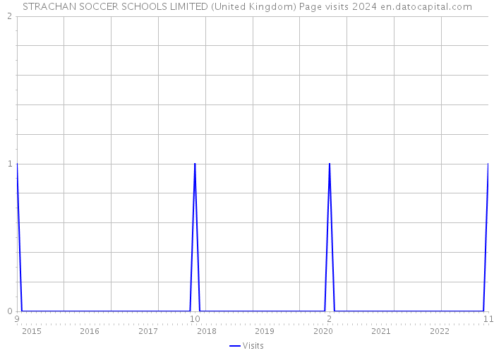 STRACHAN SOCCER SCHOOLS LIMITED (United Kingdom) Page visits 2024 