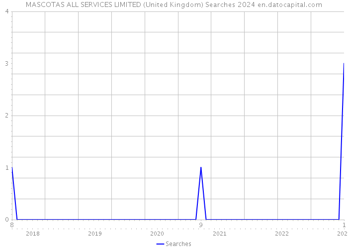 MASCOTAS ALL SERVICES LIMITED (United Kingdom) Searches 2024 